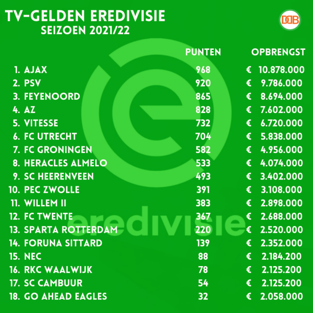 TV-gelden Eredivisie 2021/2022